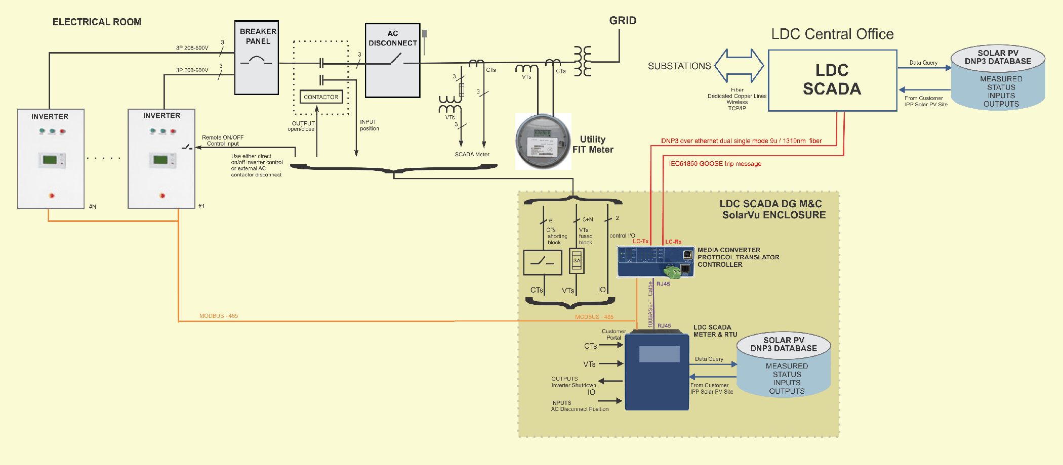 NRGpilot to LDC SCADA