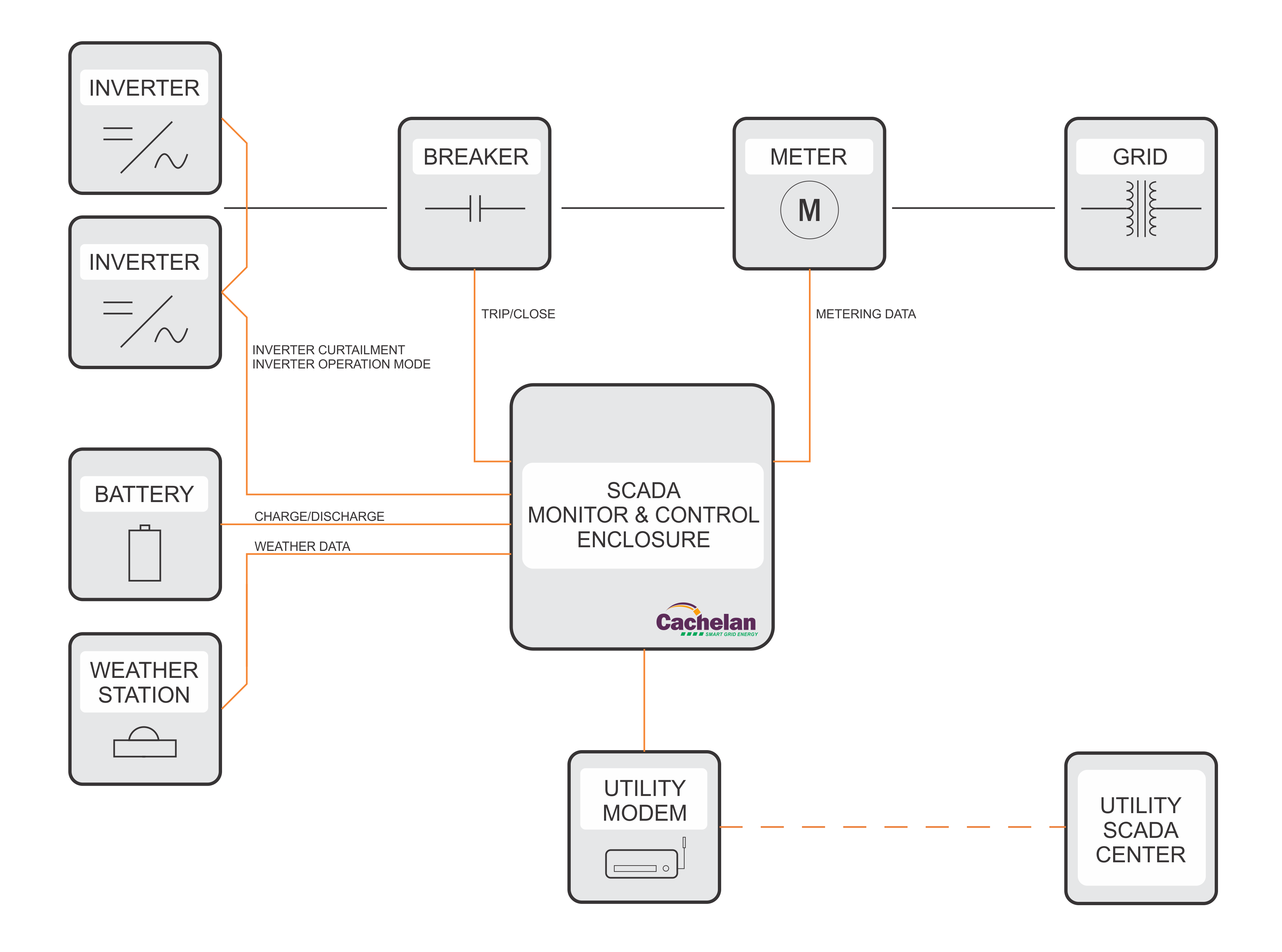 Diagram of SCADA Monitor & Control Enclosure integrating inverters, battery, weather station, grid, and utility SCADA center.