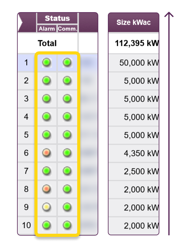 Status indicators with alarms and communication statuses for solar energy sites in a summary table