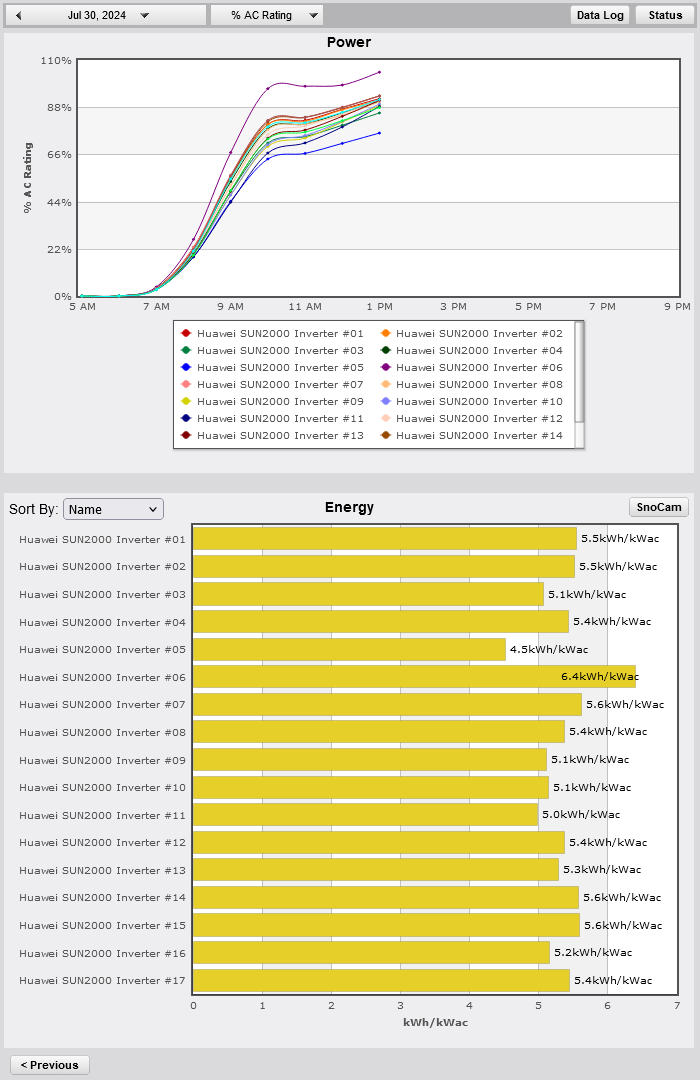 PowerWatch™ dashboard with power output graph for Huawei inverters and energy production bar chart sorted by name.