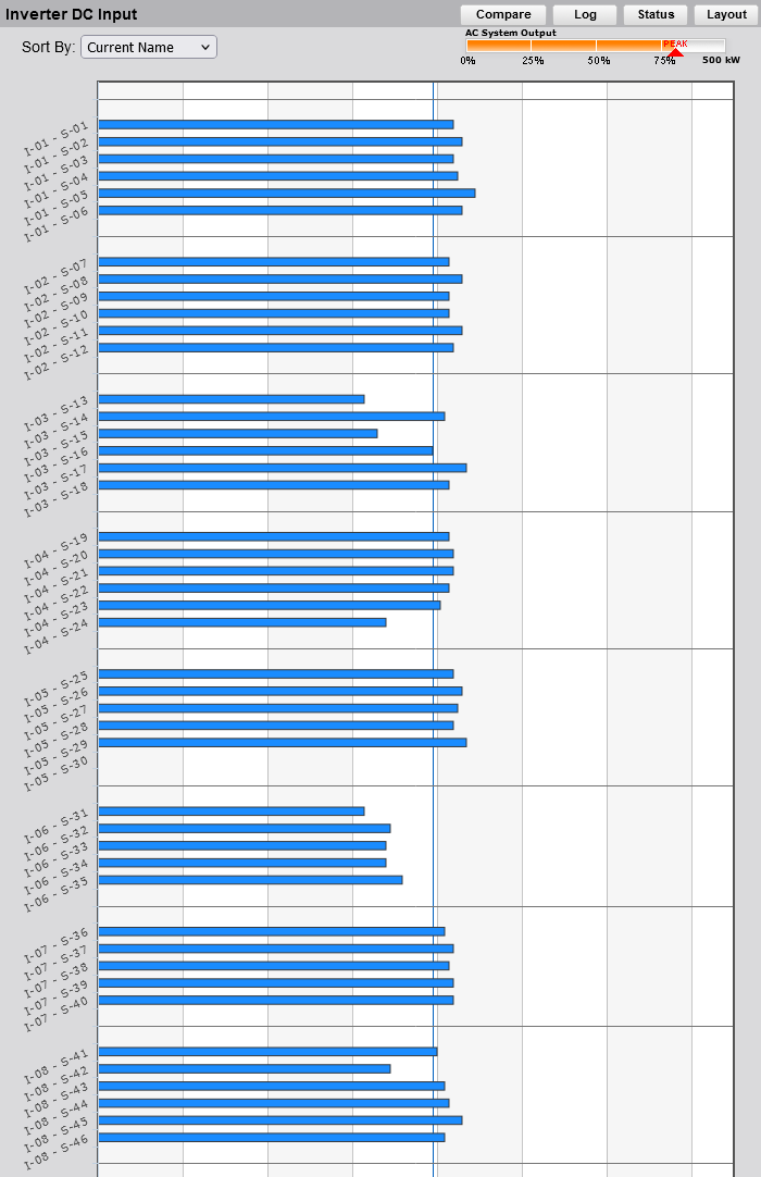 SmartStrings™ dashboard showing bar charts of inverter DC input data, sorted by name, with comparison metrics.