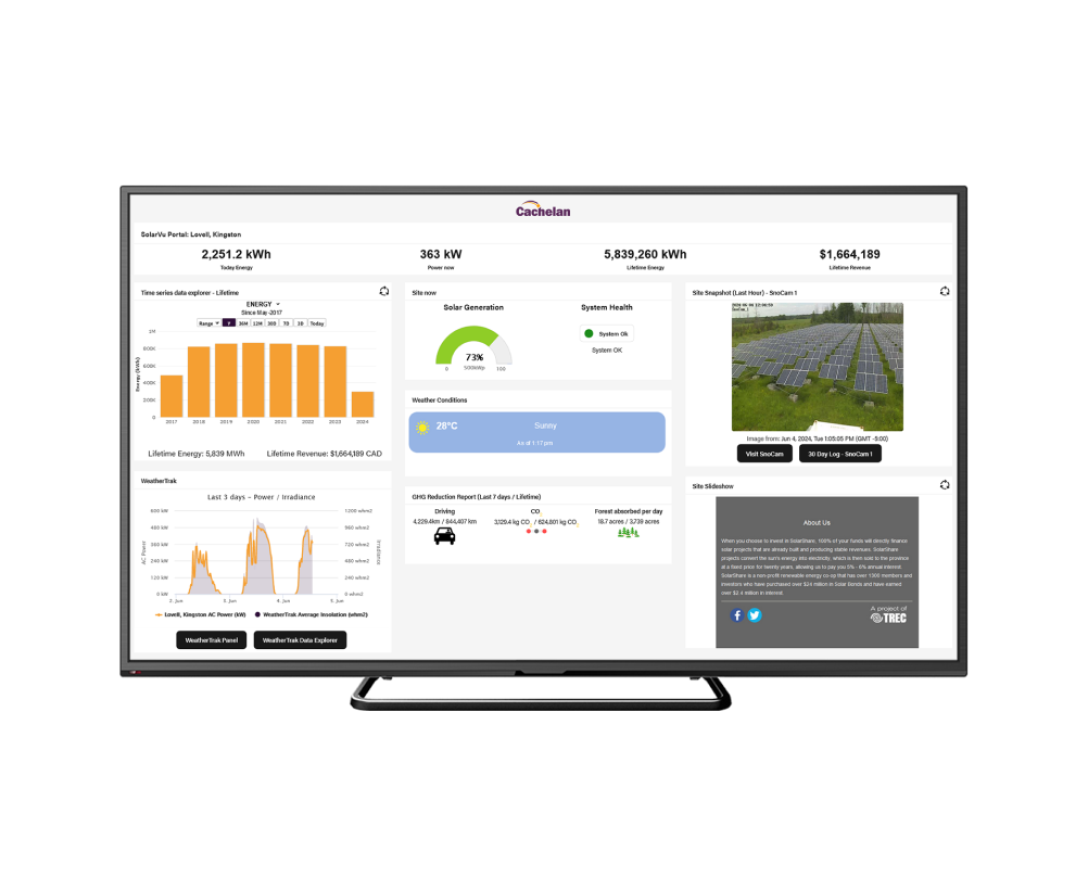 LobbyVu™ dashboard on TV, displaying SolarVu® portal metrics, site health, weather, SnoCam, and energy data.