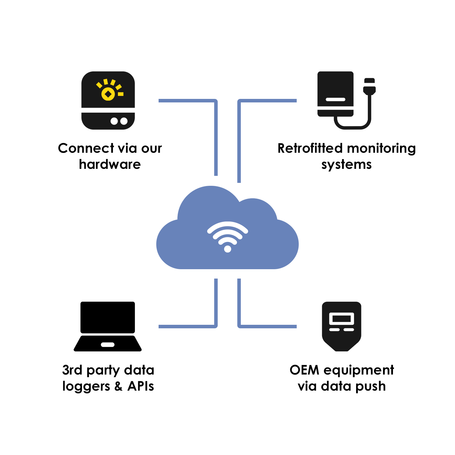 Diagram of data integration methods into a cloud system with Cachelan® hardware and other options.