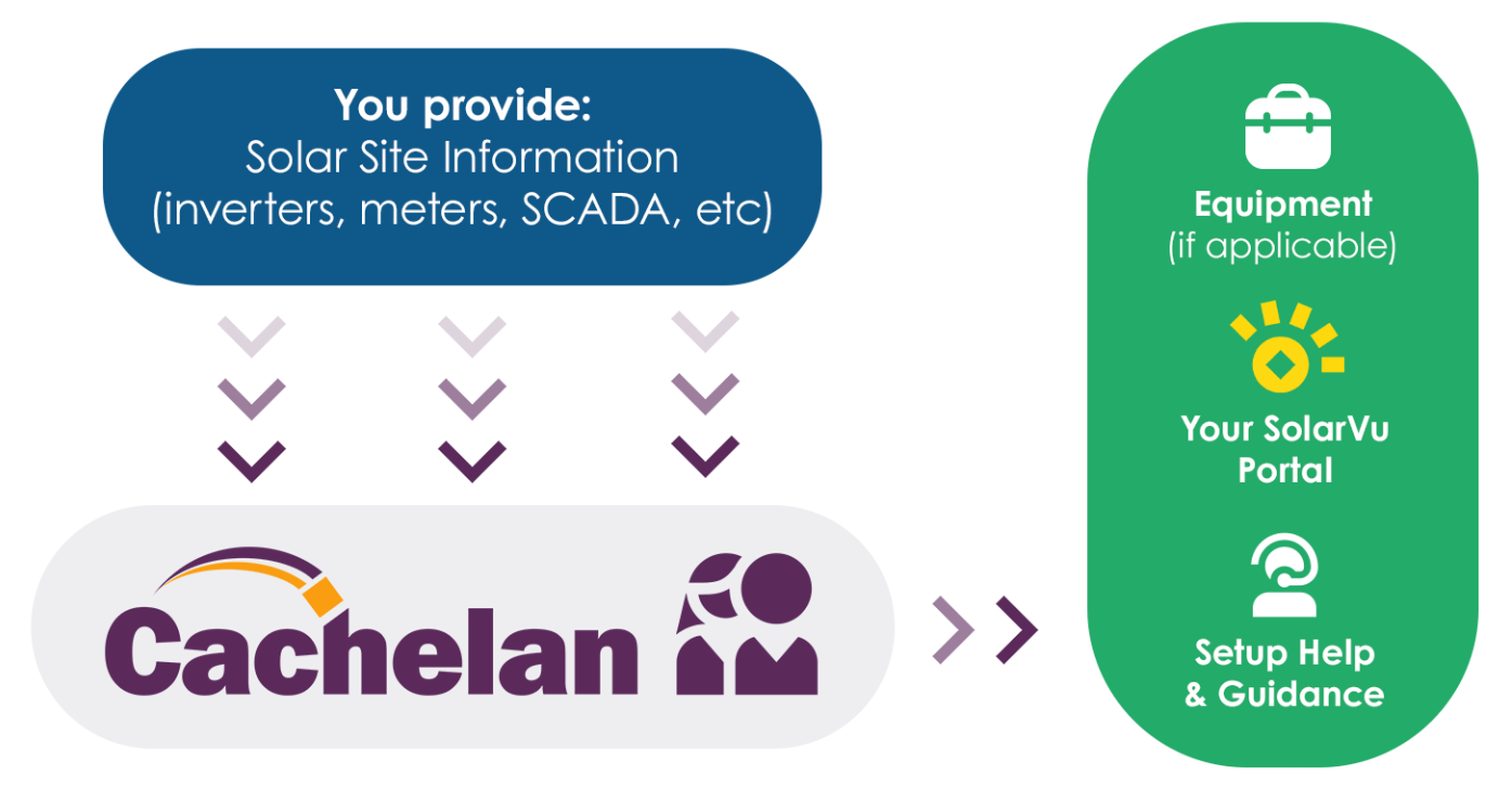 Flowchart showing solar site info to Cachelan®, transitioning to SolarVu® portal access and setup guidance.