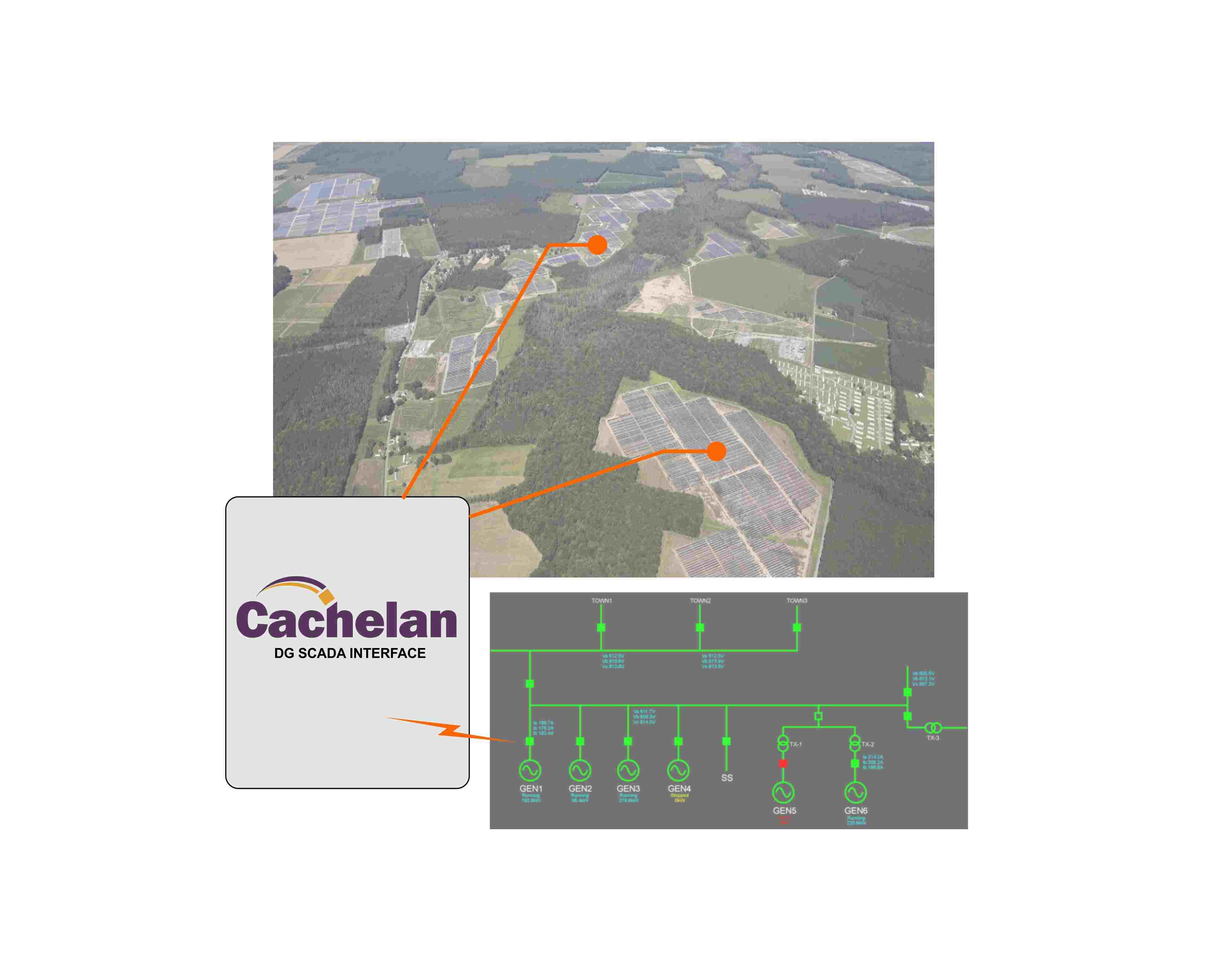 Cachelan DG SCADA interface connecting solar farms with a grid diagram overlay.